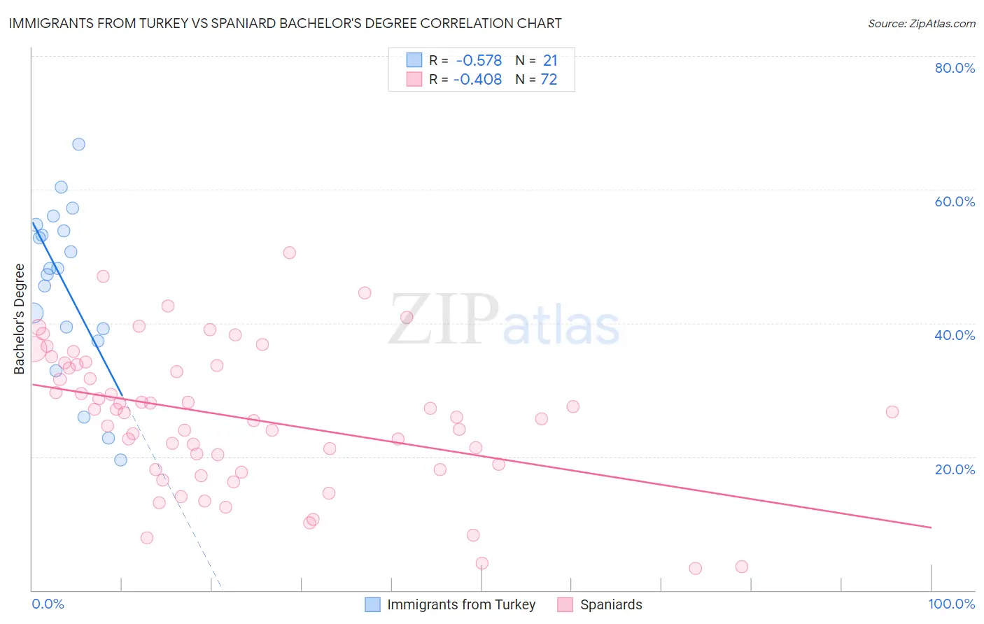 Immigrants from Turkey vs Spaniard Bachelor's Degree