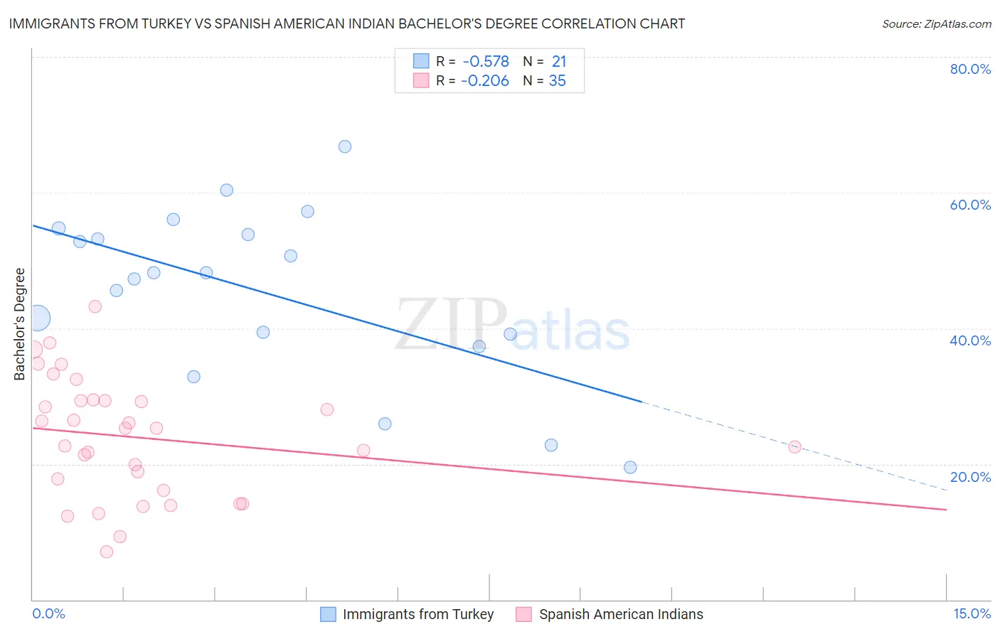 Immigrants from Turkey vs Spanish American Indian Bachelor's Degree