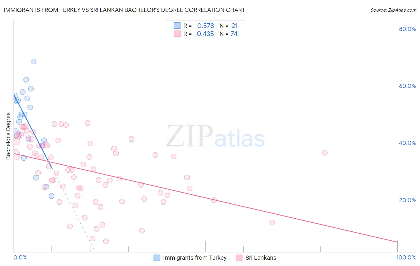 Immigrants from Turkey vs Sri Lankan Bachelor's Degree