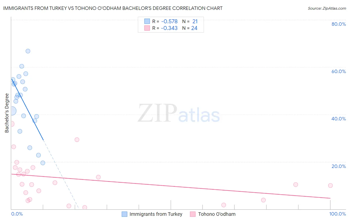 Immigrants from Turkey vs Tohono O'odham Bachelor's Degree