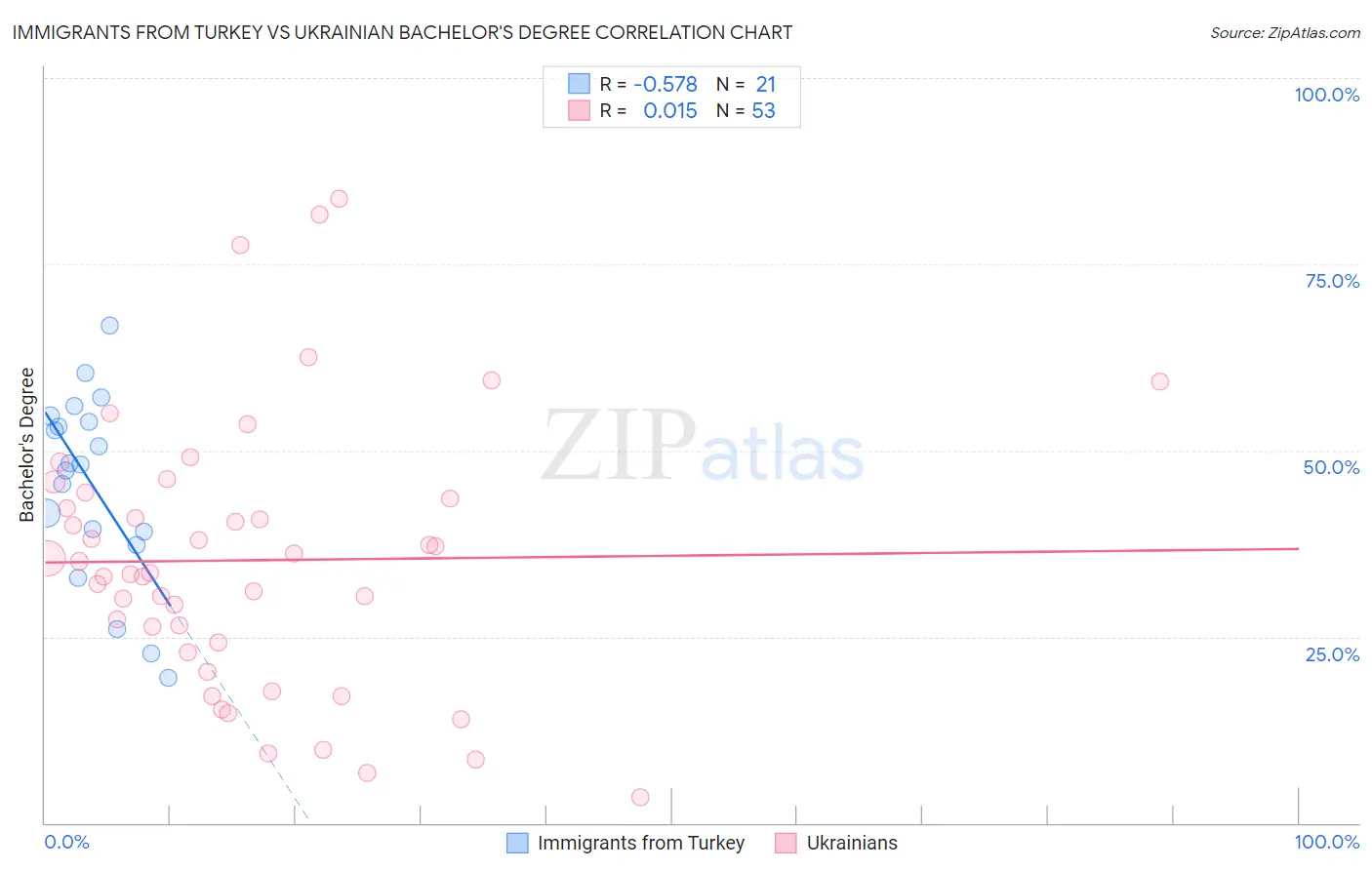 Immigrants from Turkey vs Ukrainian Bachelor's Degree