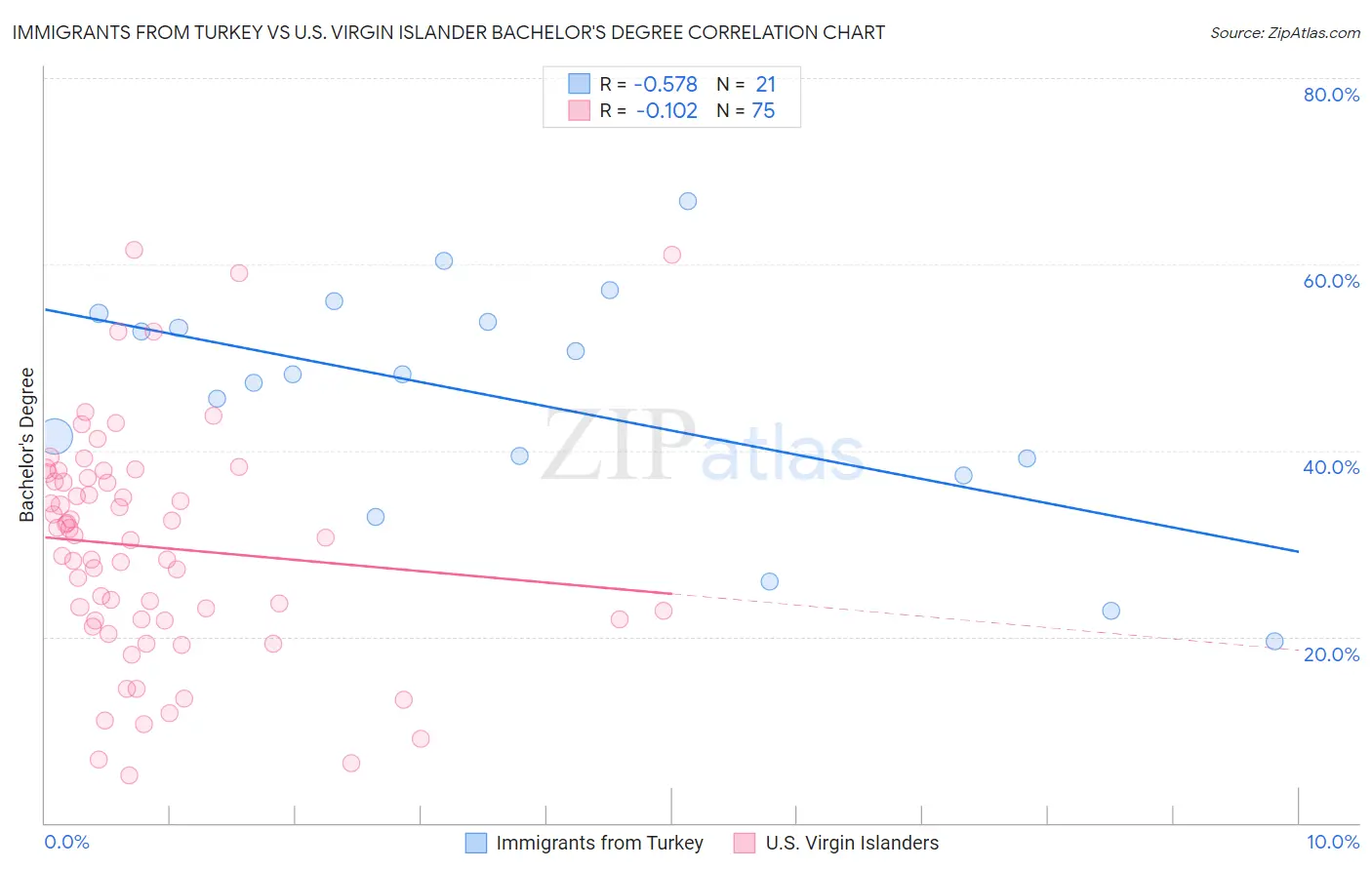 Immigrants from Turkey vs U.S. Virgin Islander Bachelor's Degree