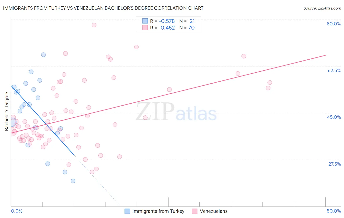Immigrants from Turkey vs Venezuelan Bachelor's Degree