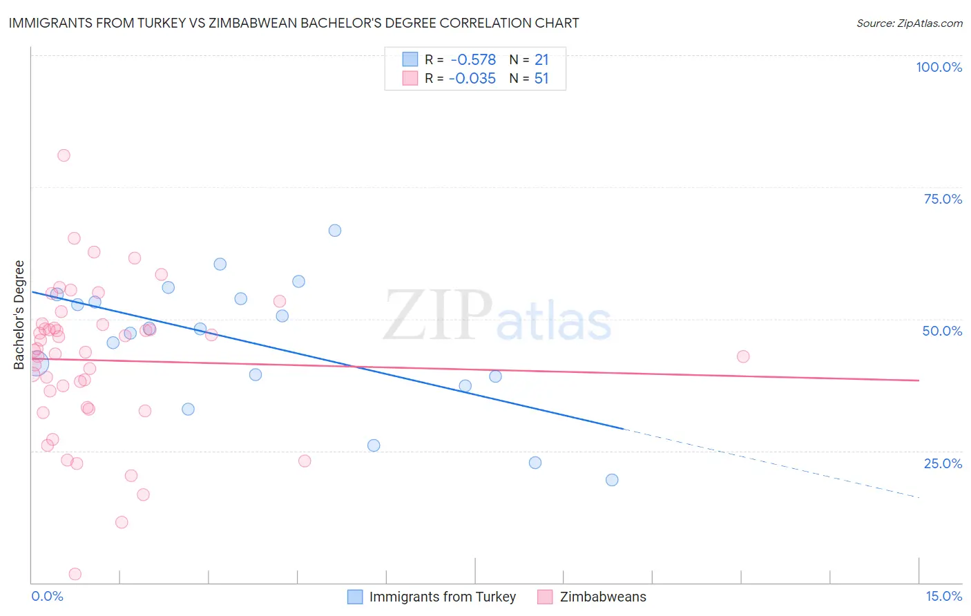 Immigrants from Turkey vs Zimbabwean Bachelor's Degree