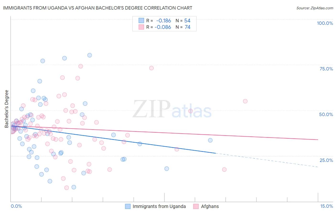 Immigrants from Uganda vs Afghan Bachelor's Degree