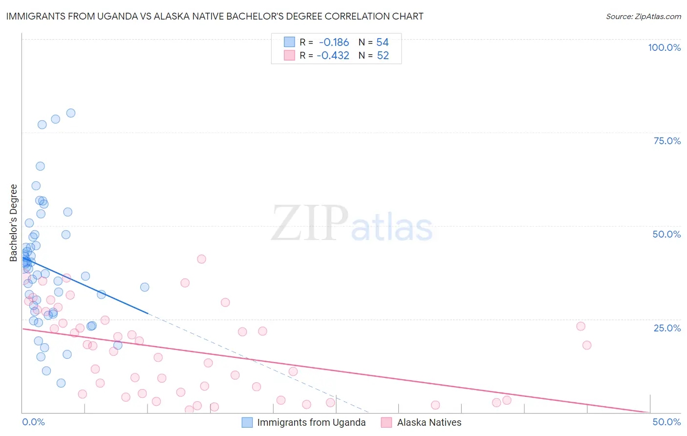 Immigrants from Uganda vs Alaska Native Bachelor's Degree