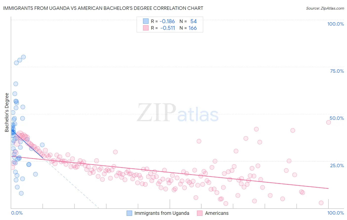 Immigrants from Uganda vs American Bachelor's Degree