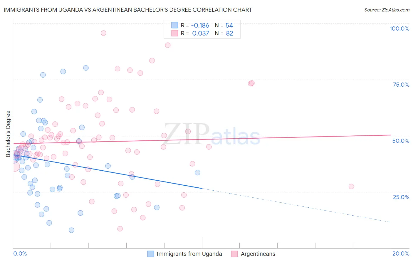 Immigrants from Uganda vs Argentinean Bachelor's Degree