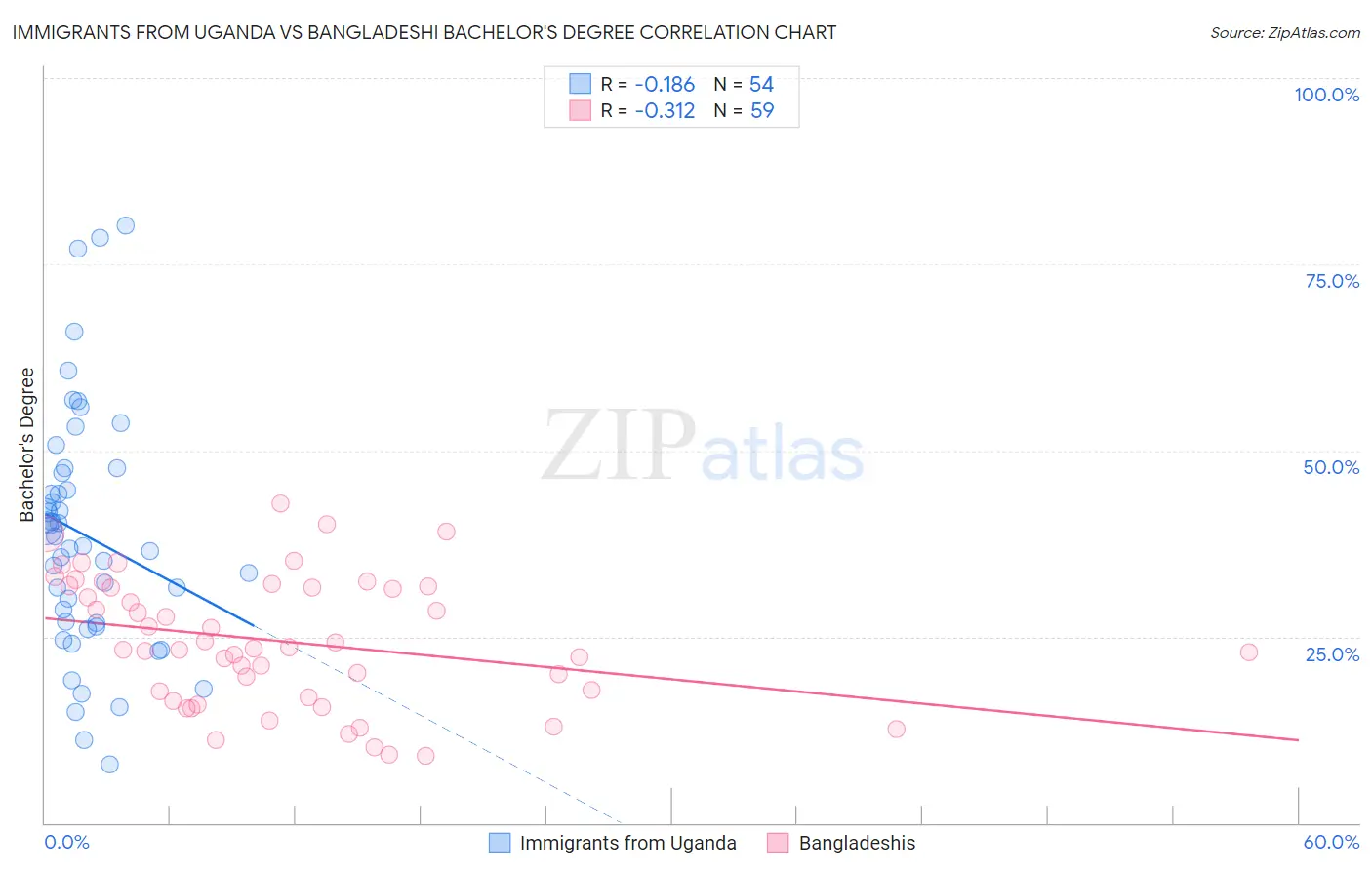 Immigrants from Uganda vs Bangladeshi Bachelor's Degree