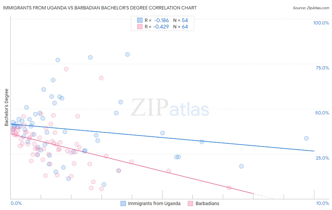Immigrants from Uganda vs Barbadian Bachelor's Degree