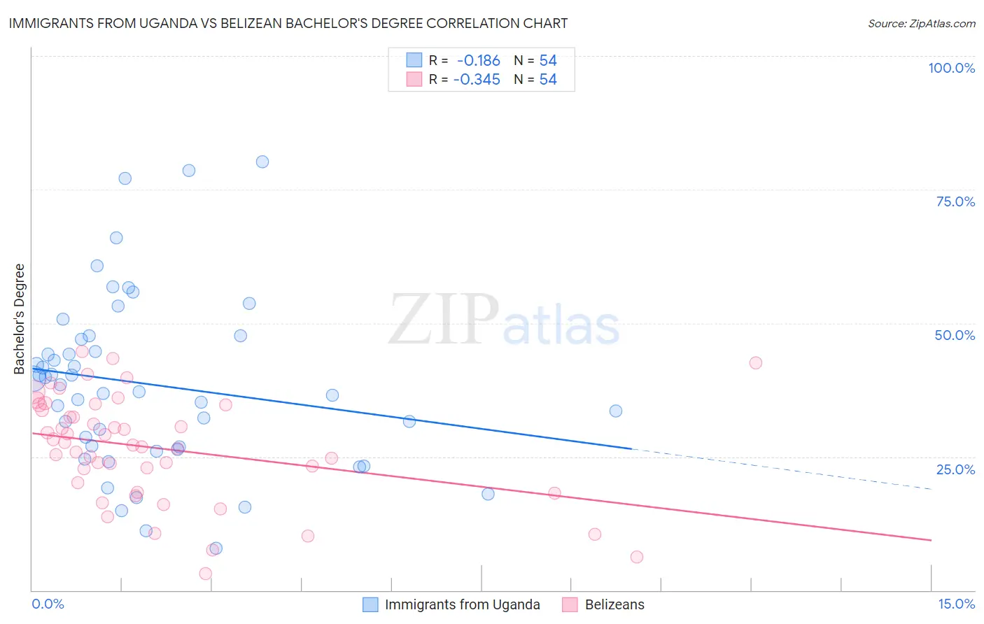 Immigrants from Uganda vs Belizean Bachelor's Degree