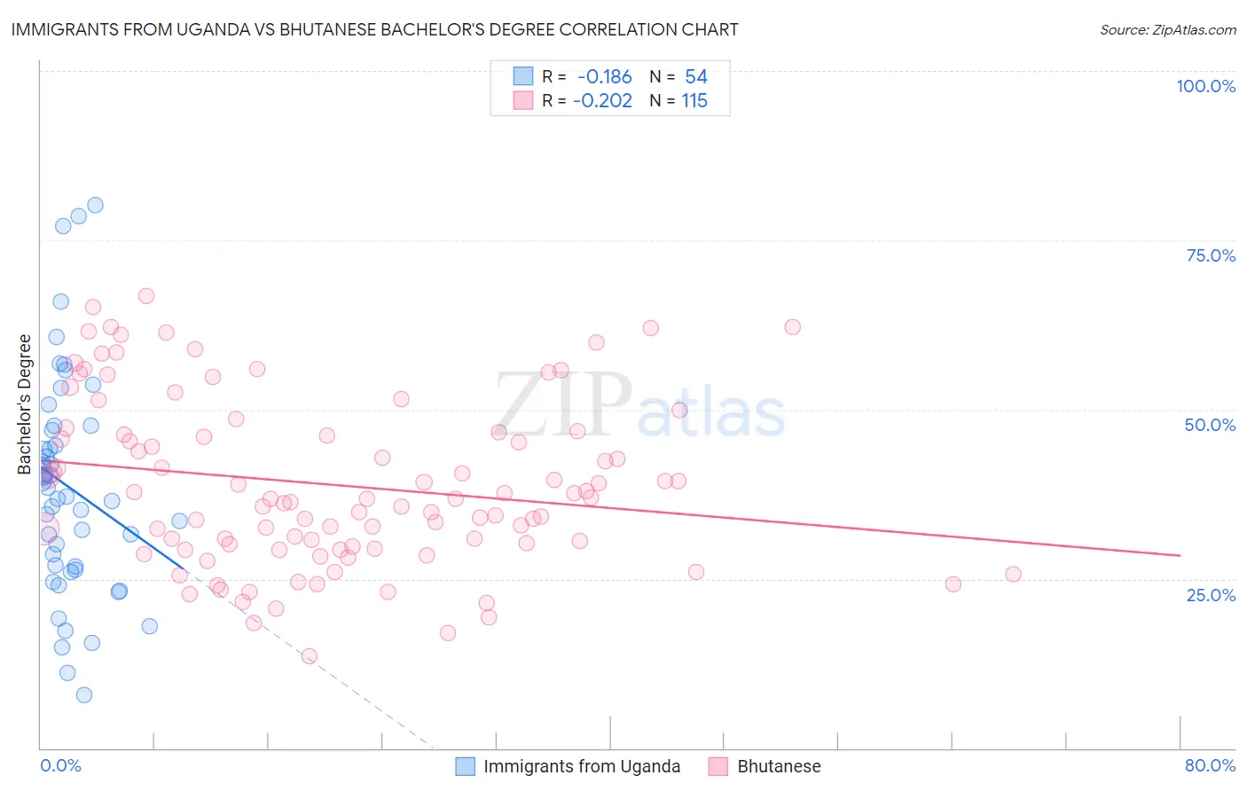 Immigrants from Uganda vs Bhutanese Bachelor's Degree