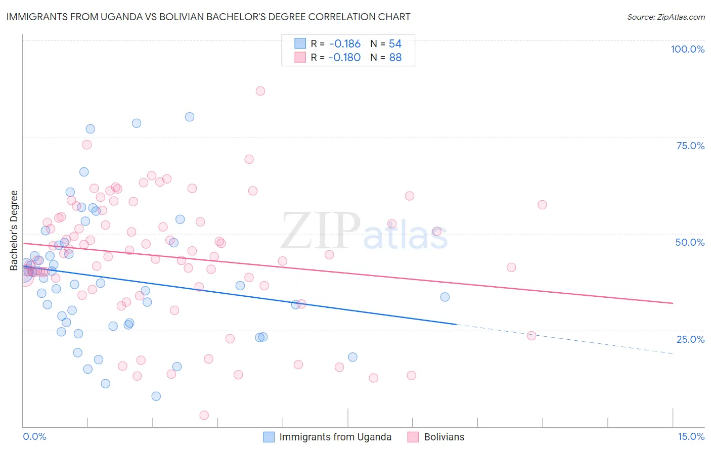 Immigrants from Uganda vs Bolivian Bachelor's Degree