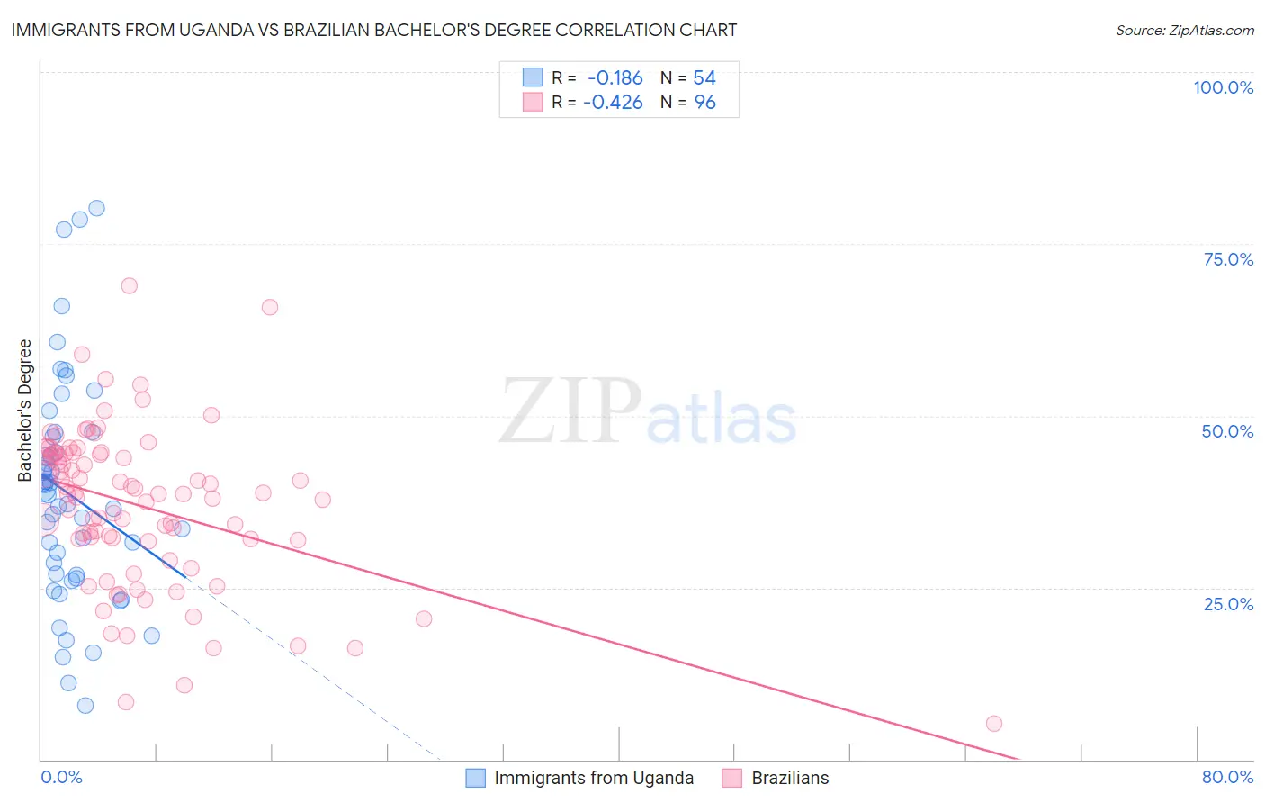 Immigrants from Uganda vs Brazilian Bachelor's Degree
