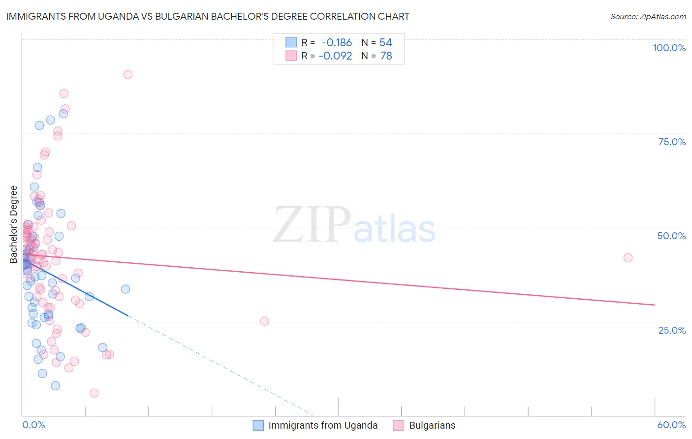 Immigrants from Uganda vs Bulgarian Bachelor's Degree