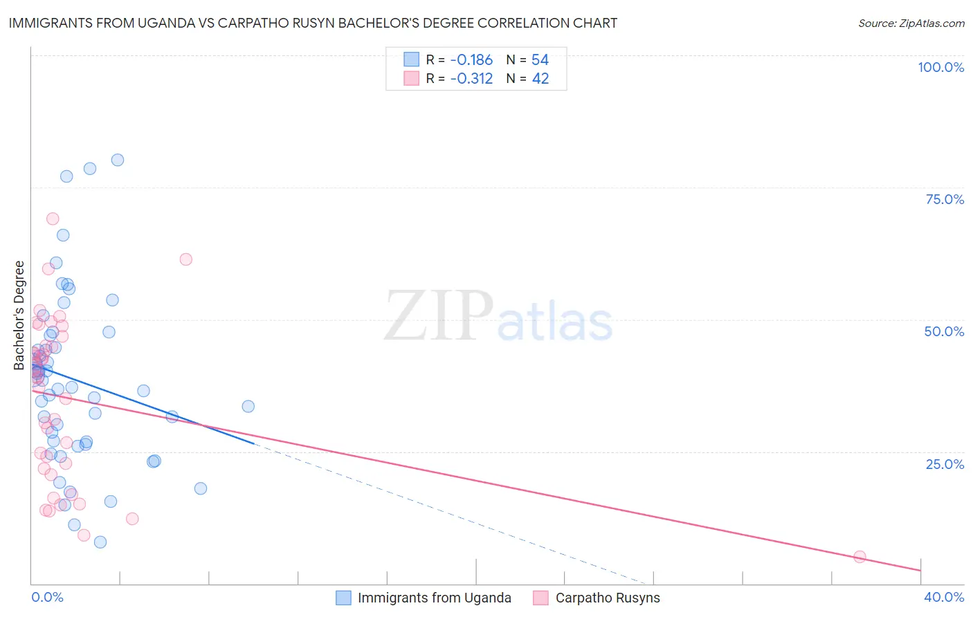 Immigrants from Uganda vs Carpatho Rusyn Bachelor's Degree