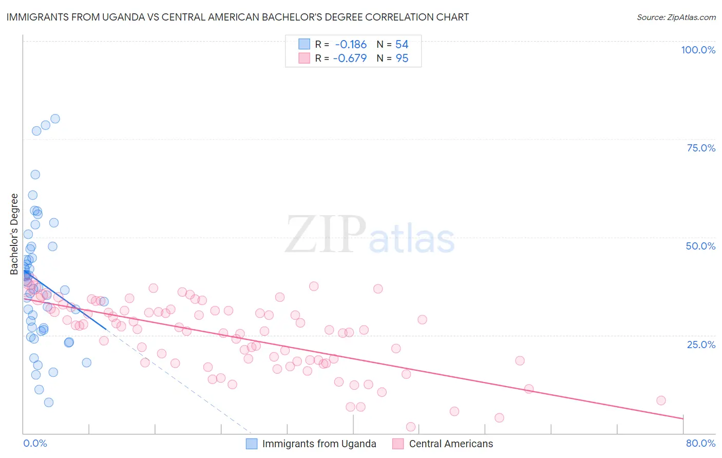 Immigrants from Uganda vs Central American Bachelor's Degree