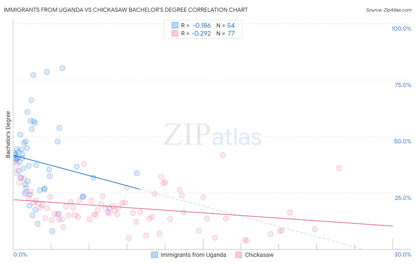 Immigrants from Uganda vs Chickasaw Bachelor's Degree