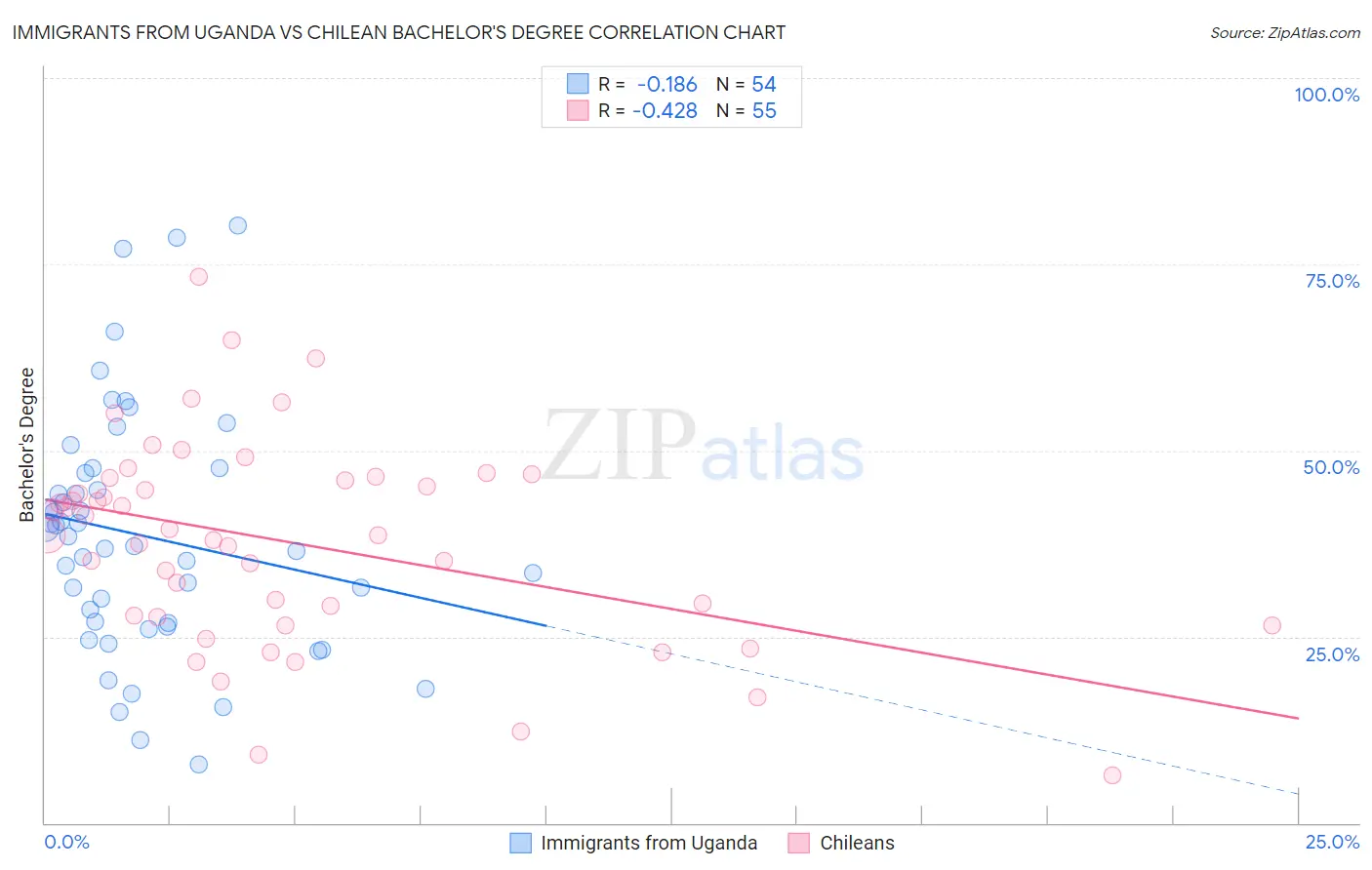 Immigrants from Uganda vs Chilean Bachelor's Degree