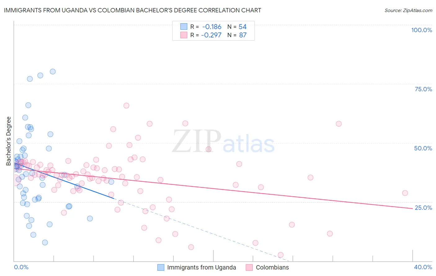 Immigrants from Uganda vs Colombian Bachelor's Degree