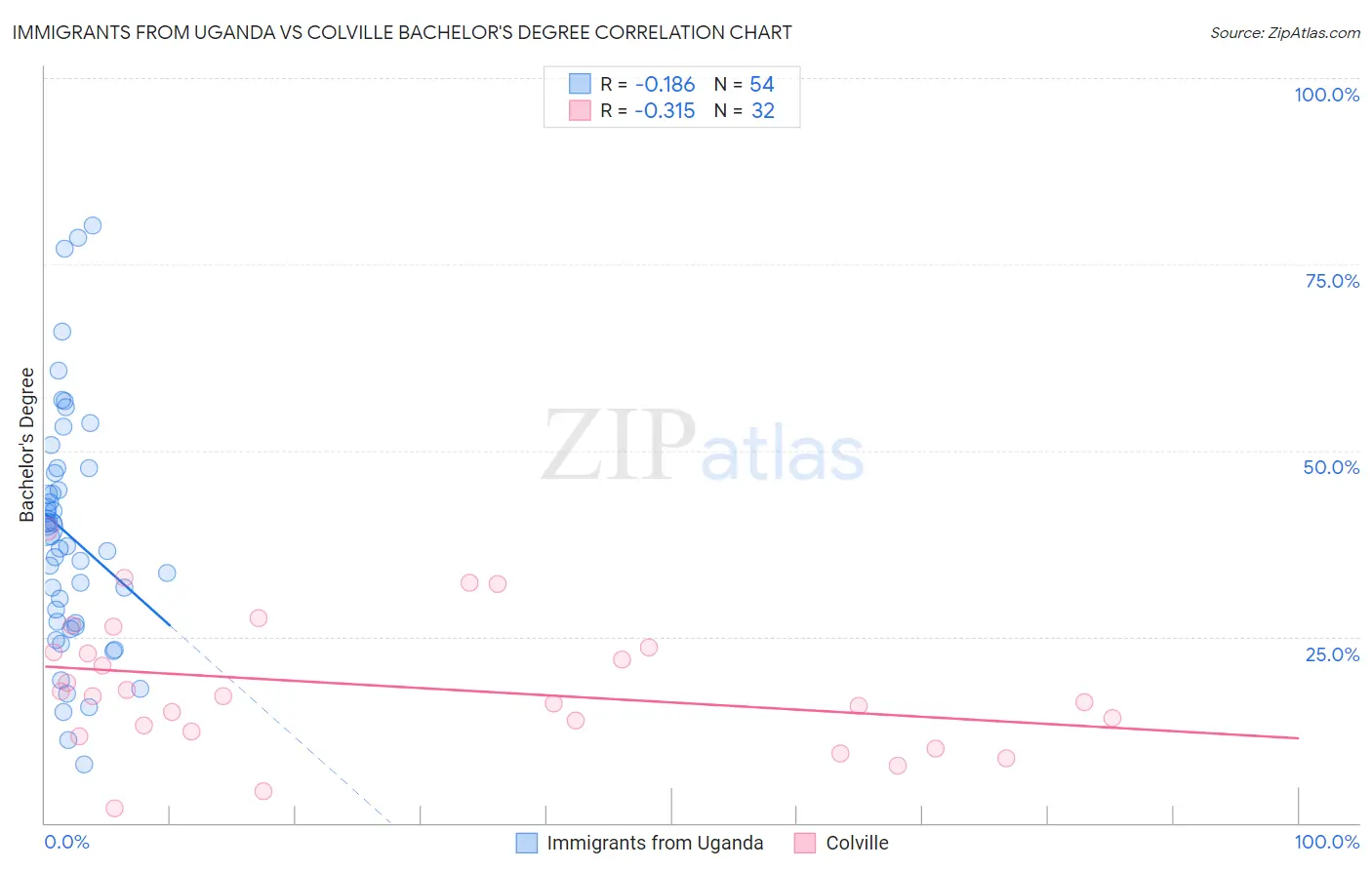 Immigrants from Uganda vs Colville Bachelor's Degree