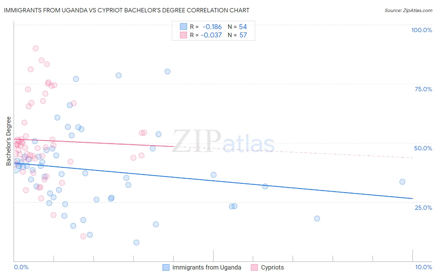 Immigrants from Uganda vs Cypriot Bachelor's Degree