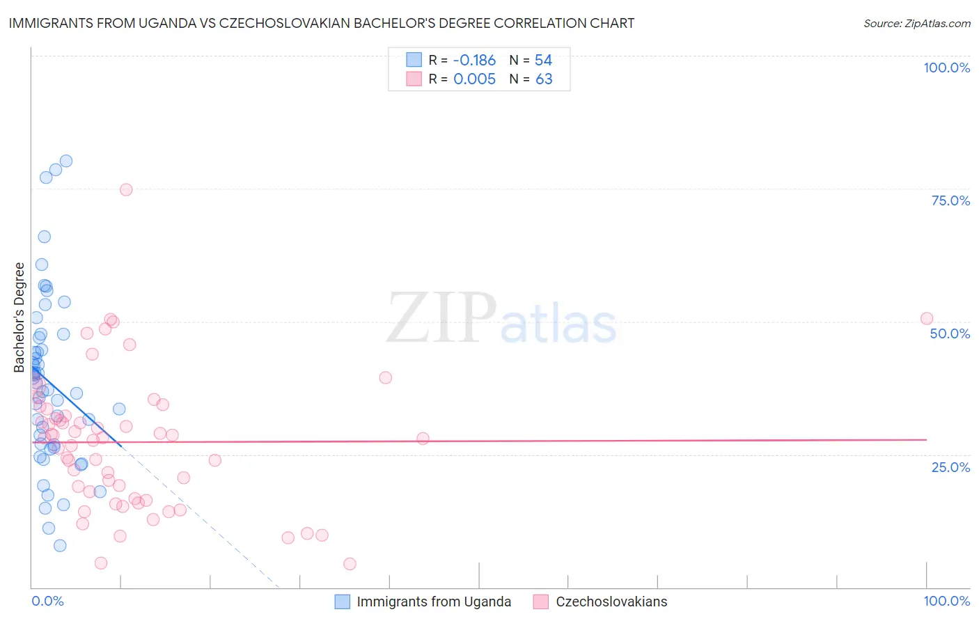 Immigrants from Uganda vs Czechoslovakian Bachelor's Degree