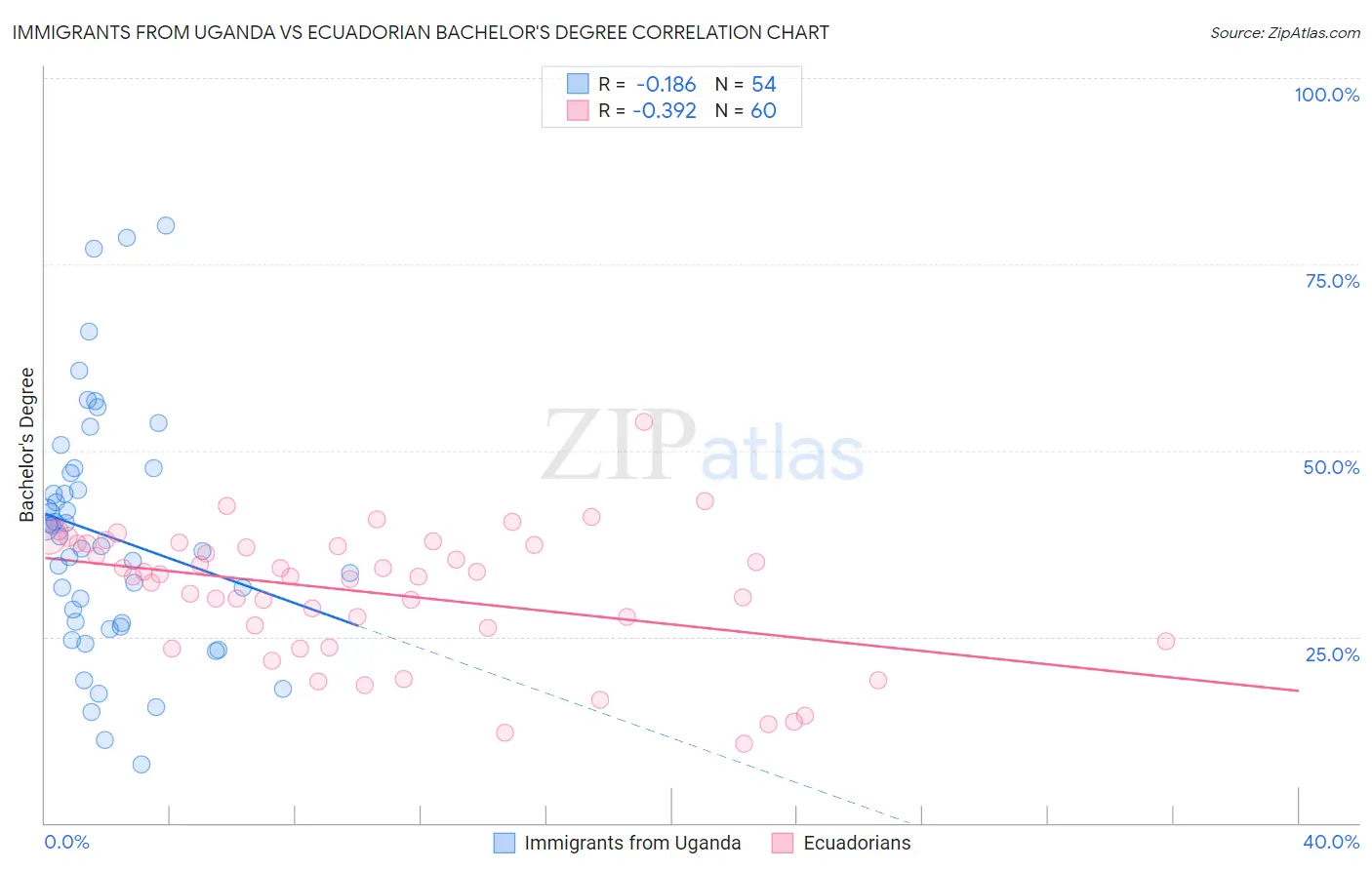 Immigrants from Uganda vs Ecuadorian Bachelor's Degree