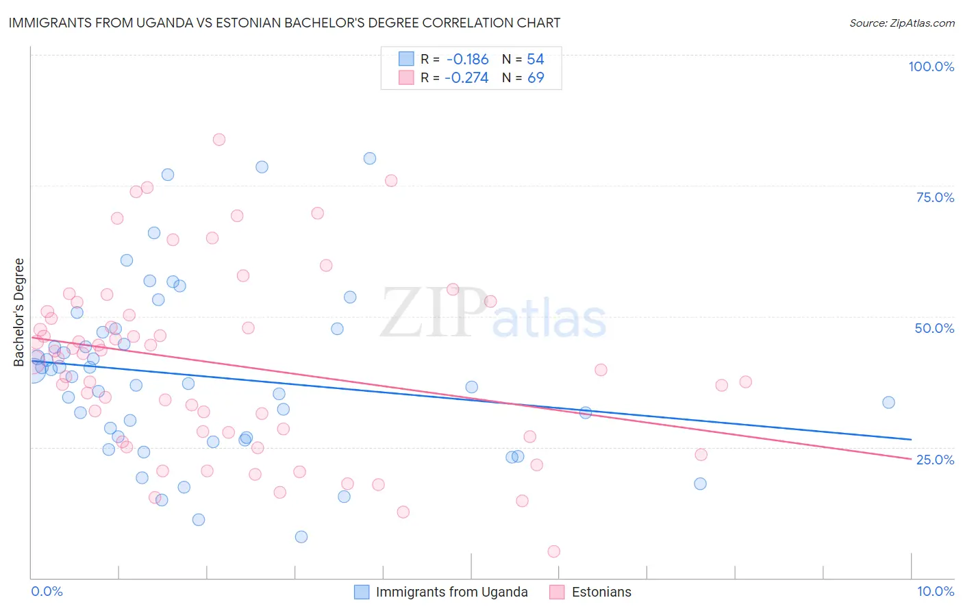 Immigrants from Uganda vs Estonian Bachelor's Degree