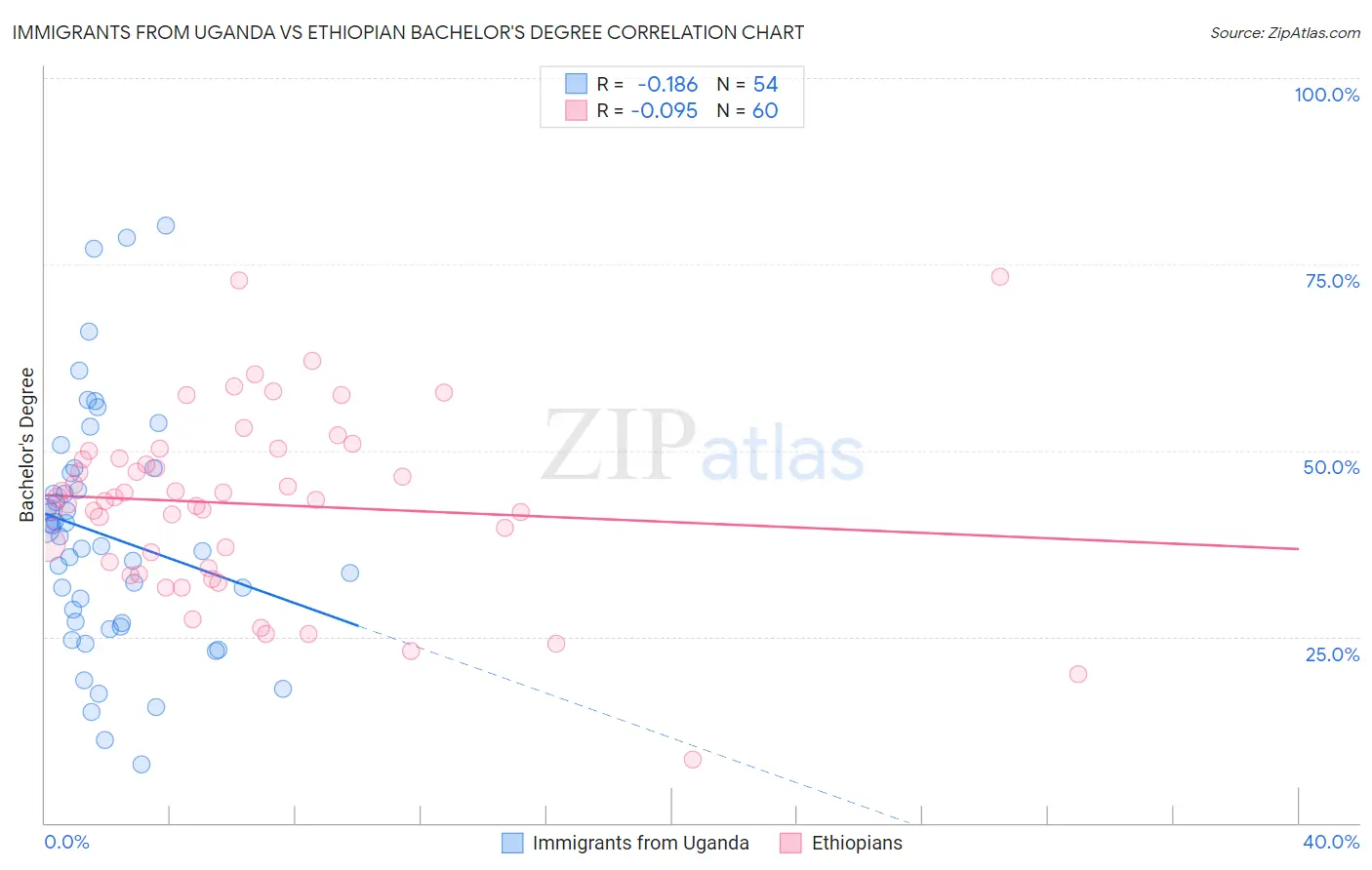 Immigrants from Uganda vs Ethiopian Bachelor's Degree