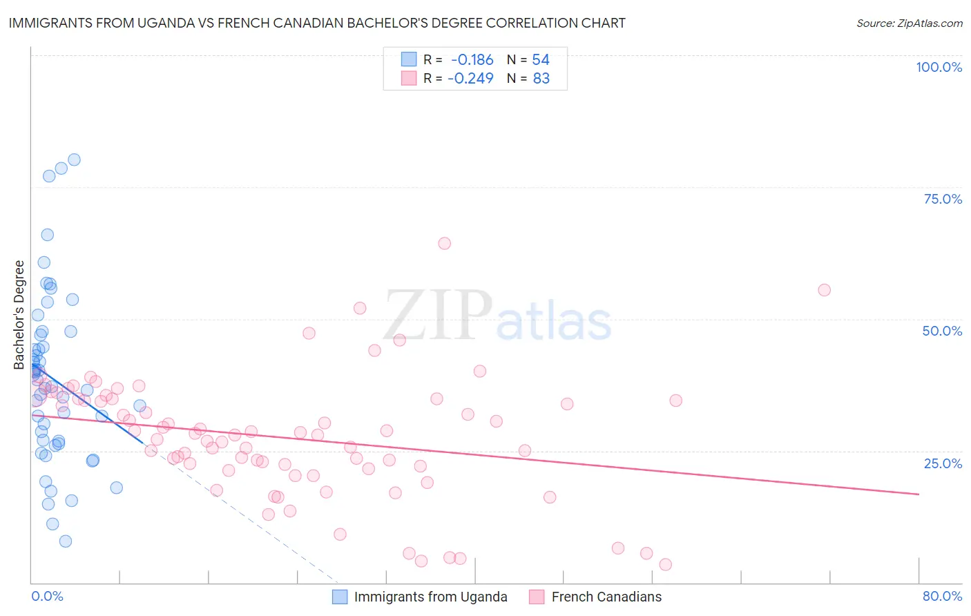 Immigrants from Uganda vs French Canadian Bachelor's Degree