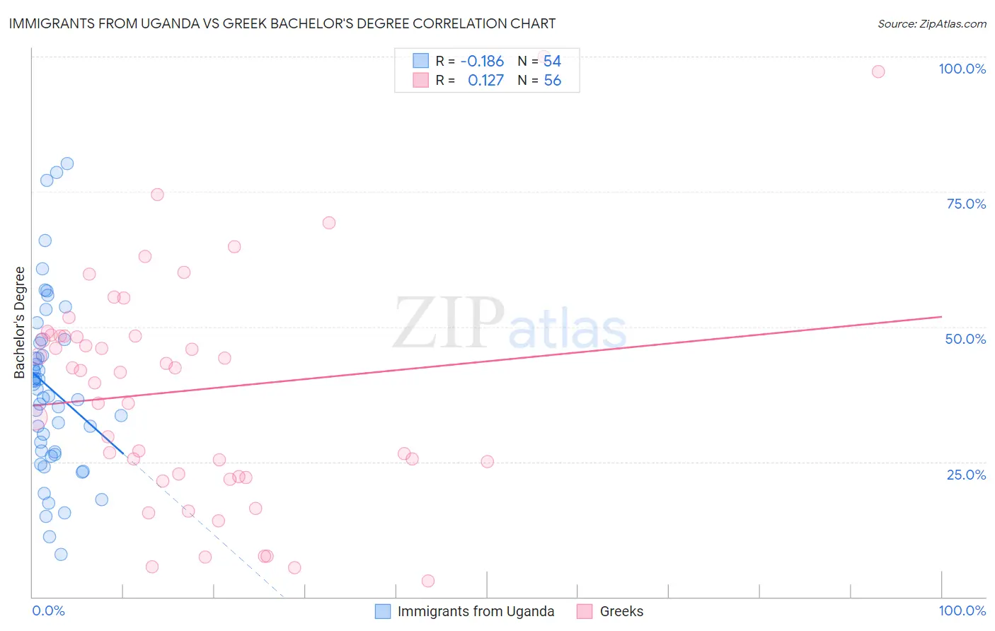 Immigrants from Uganda vs Greek Bachelor's Degree