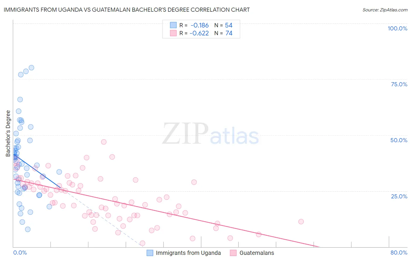 Immigrants from Uganda vs Guatemalan Bachelor's Degree
