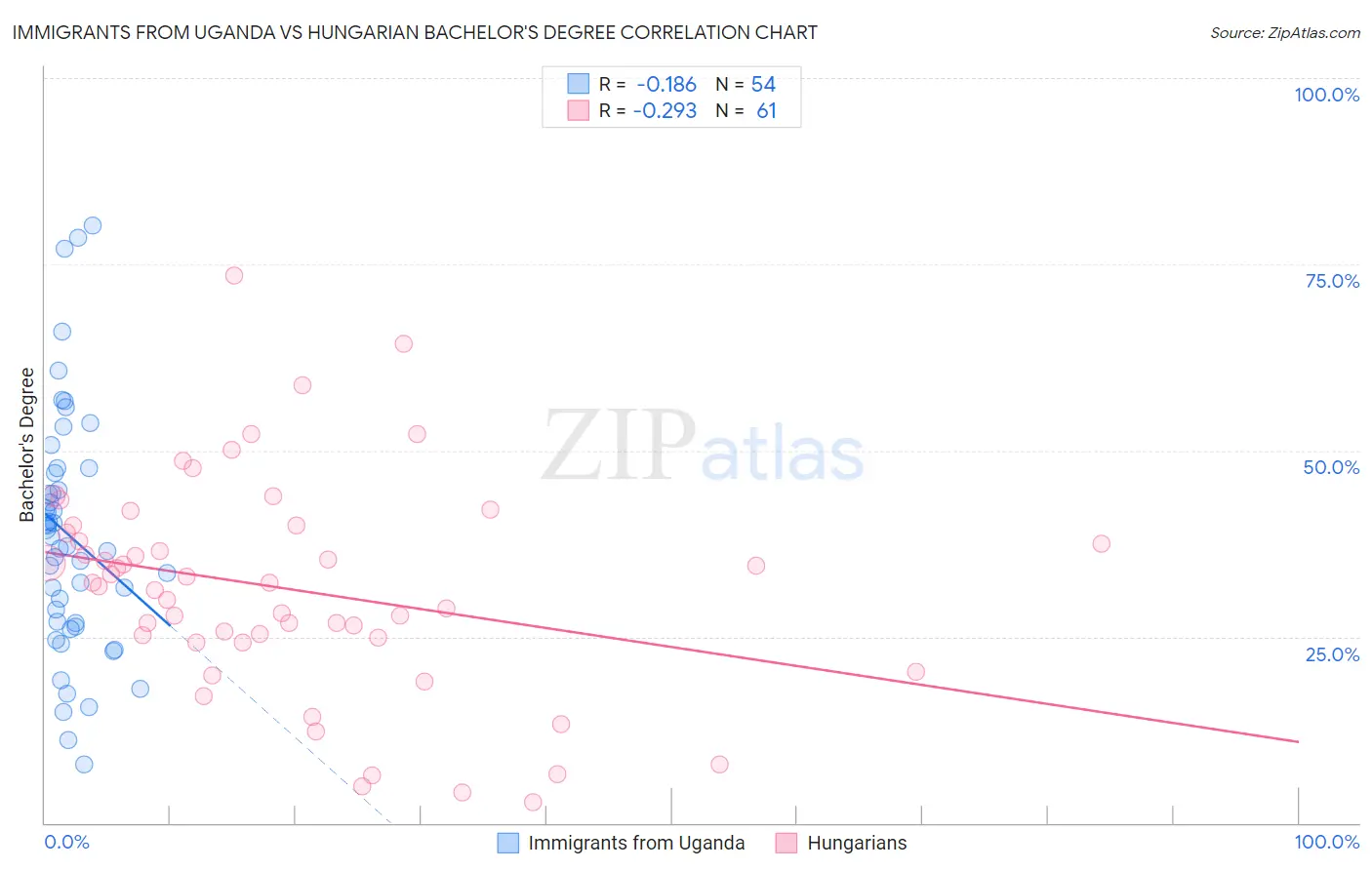 Immigrants from Uganda vs Hungarian Bachelor's Degree