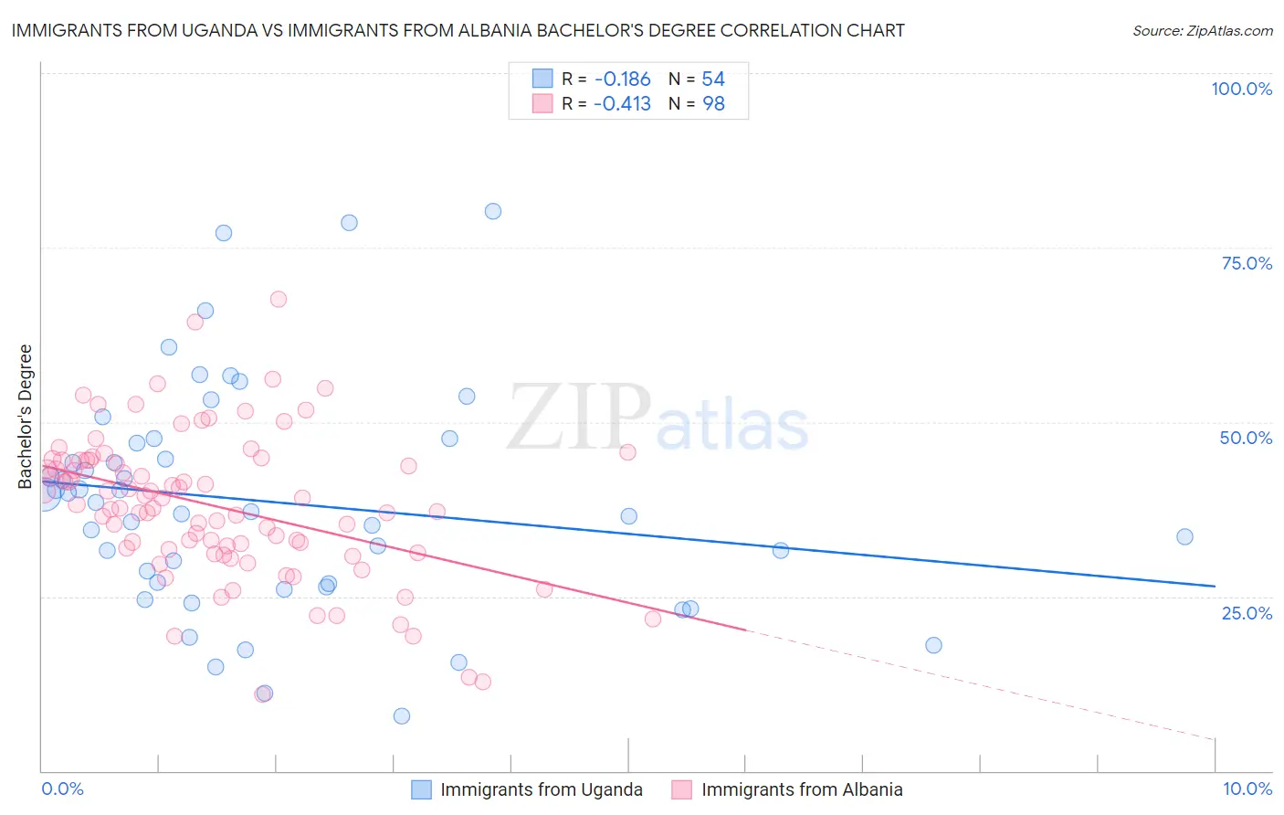 Immigrants from Uganda vs Immigrants from Albania Bachelor's Degree