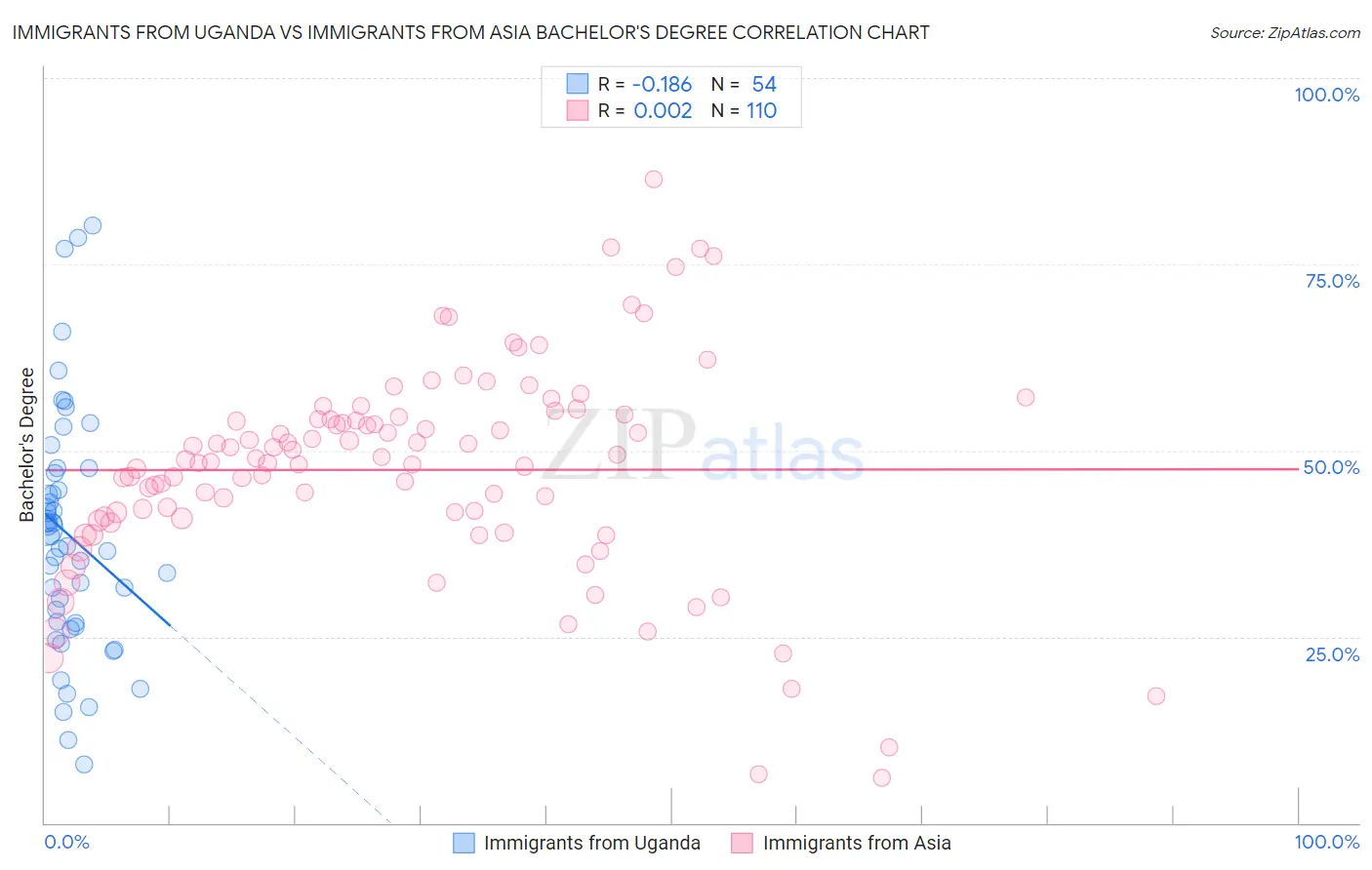 Immigrants from Uganda vs Immigrants from Asia Bachelor's Degree