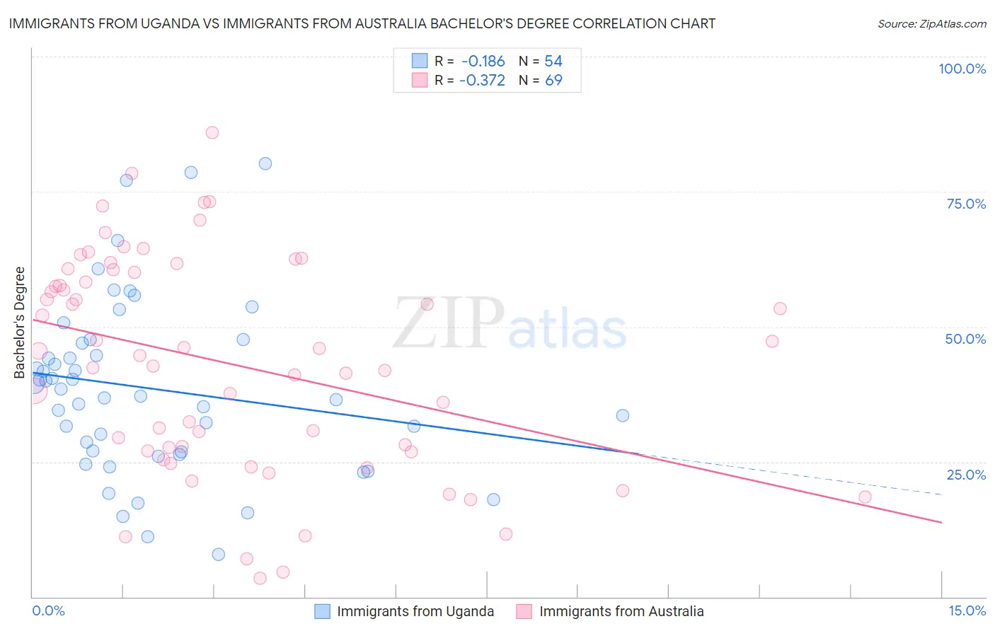 Immigrants from Uganda vs Immigrants from Australia Bachelor's Degree