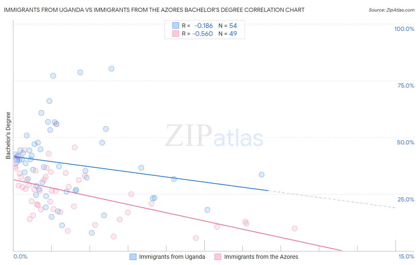 Immigrants from Uganda vs Immigrants from the Azores Bachelor's Degree