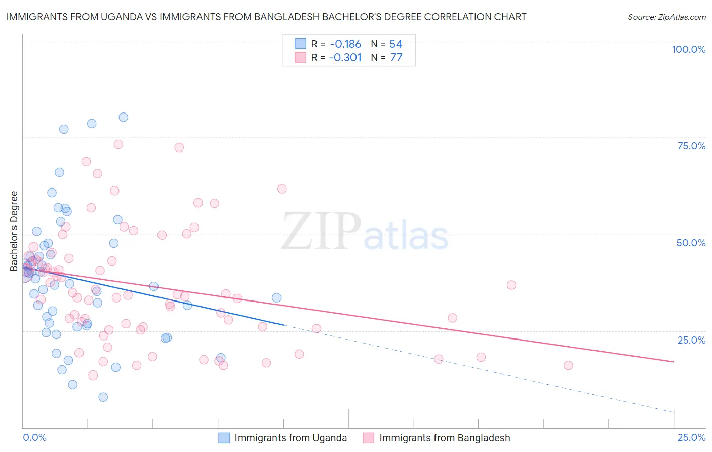 Immigrants from Uganda vs Immigrants from Bangladesh Bachelor's Degree