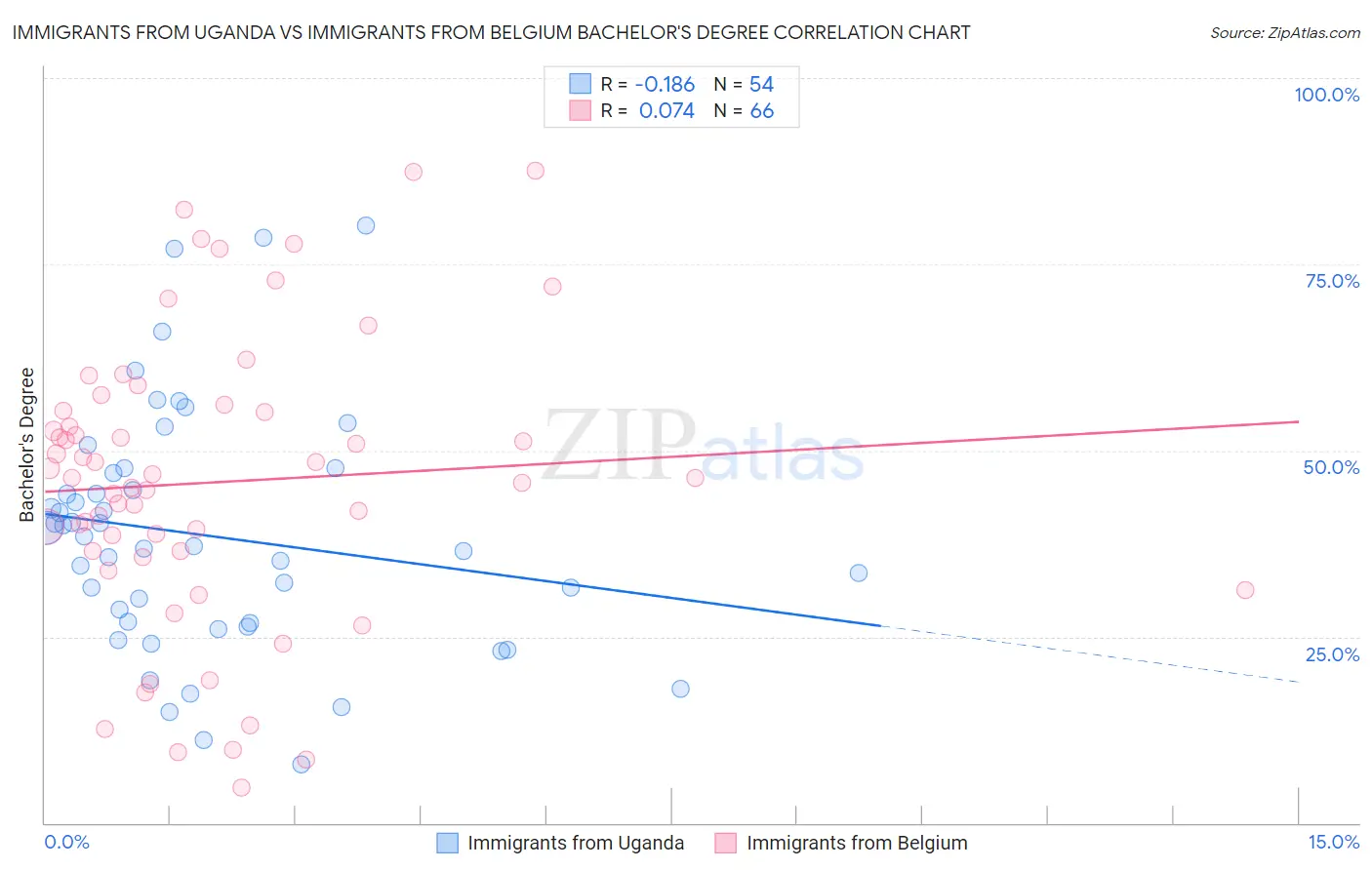 Immigrants from Uganda vs Immigrants from Belgium Bachelor's Degree