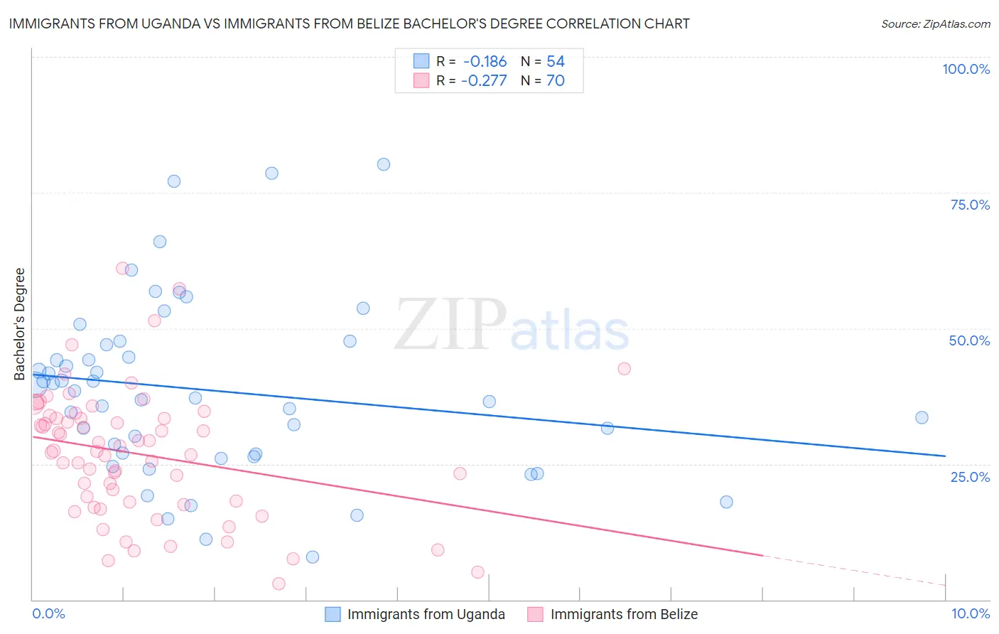Immigrants from Uganda vs Immigrants from Belize Bachelor's Degree