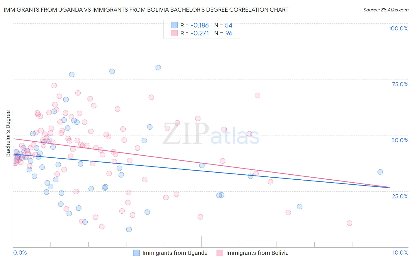 Immigrants from Uganda vs Immigrants from Bolivia Bachelor's Degree