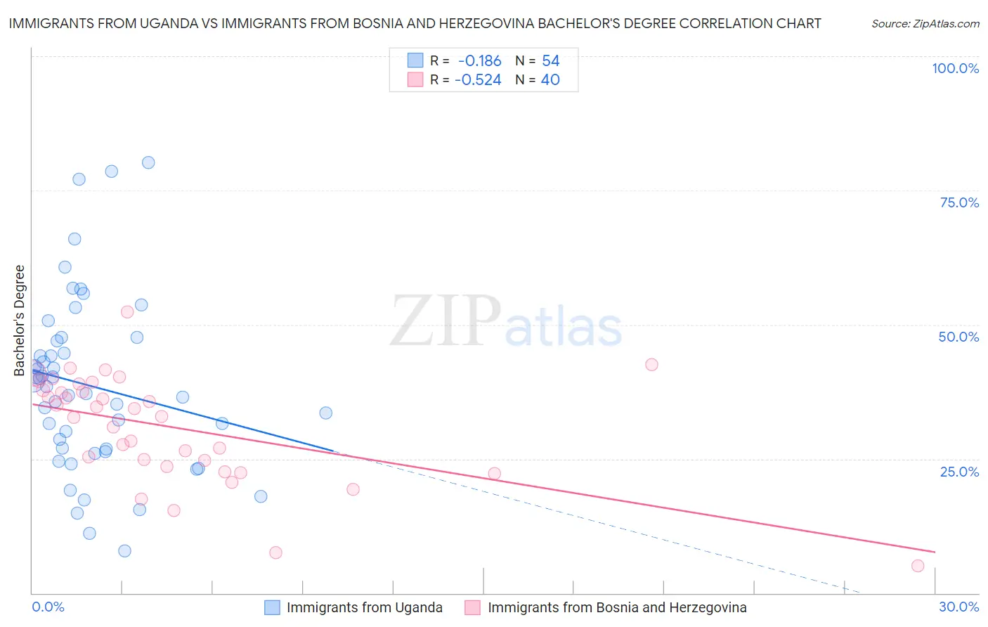 Immigrants from Uganda vs Immigrants from Bosnia and Herzegovina Bachelor's Degree