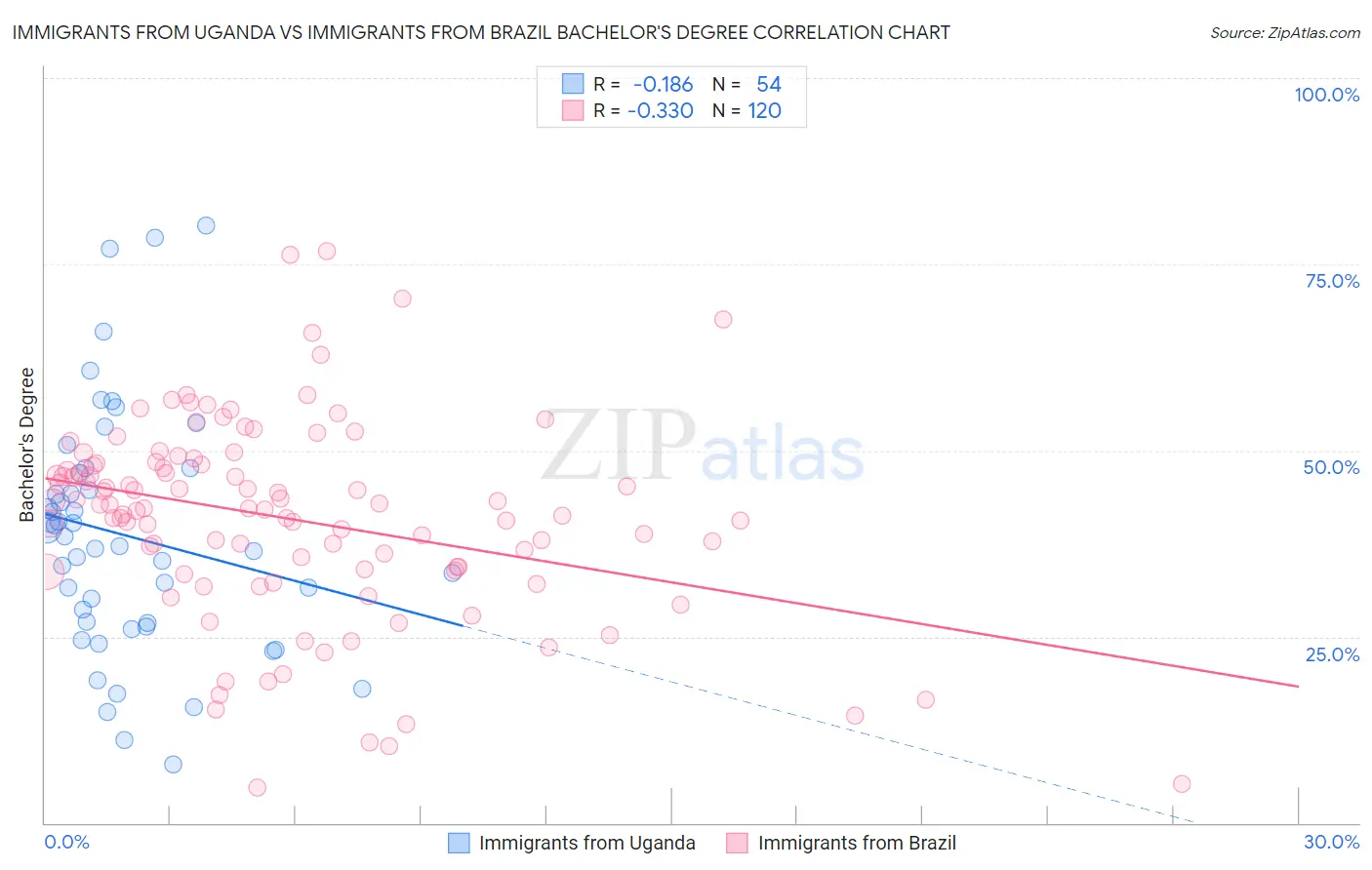 Immigrants from Uganda vs Immigrants from Brazil Bachelor's Degree