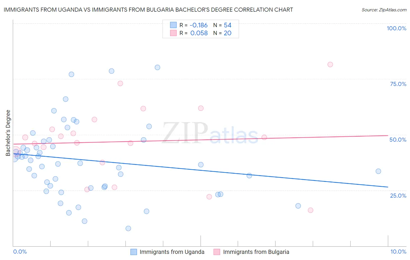 Immigrants from Uganda vs Immigrants from Bulgaria Bachelor's Degree
