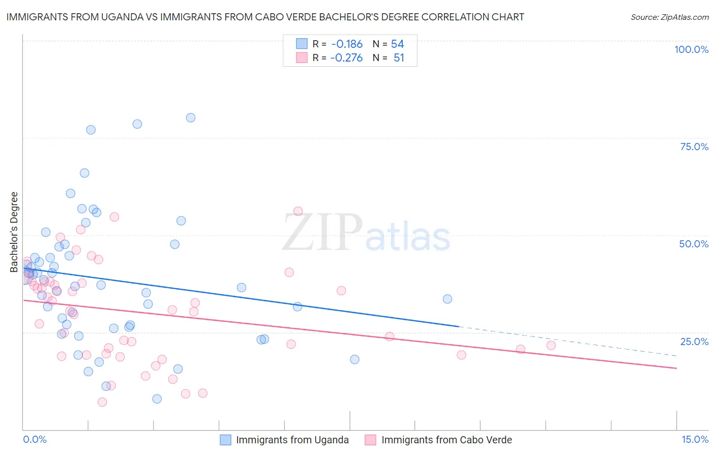 Immigrants from Uganda vs Immigrants from Cabo Verde Bachelor's Degree