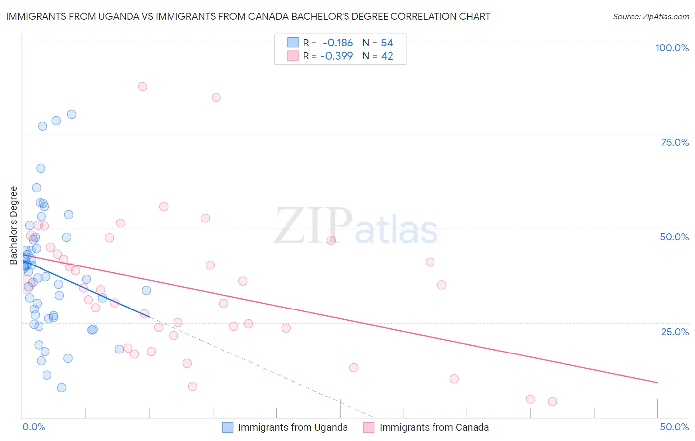 Immigrants from Uganda vs Immigrants from Canada Bachelor's Degree