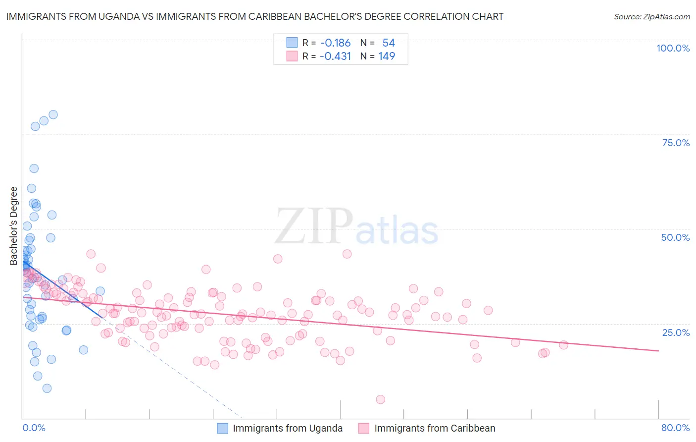 Immigrants from Uganda vs Immigrants from Caribbean Bachelor's Degree