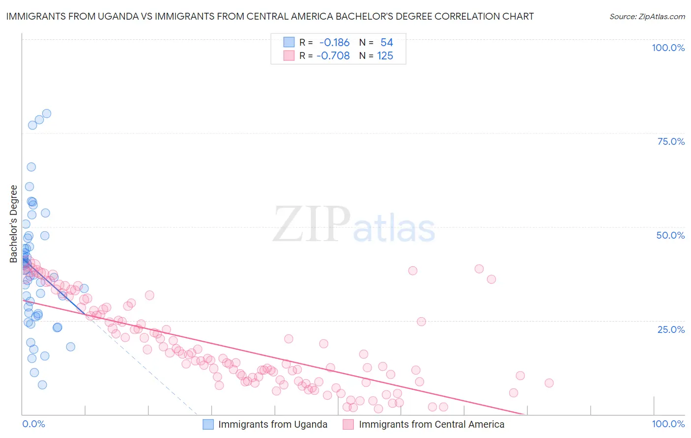 Immigrants from Uganda vs Immigrants from Central America Bachelor's Degree