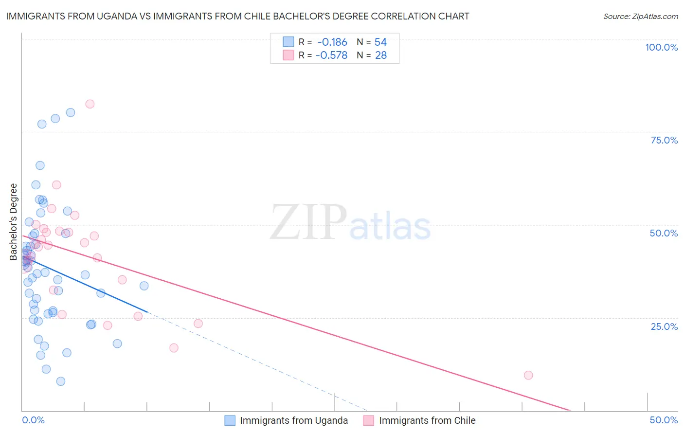 Immigrants from Uganda vs Immigrants from Chile Bachelor's Degree